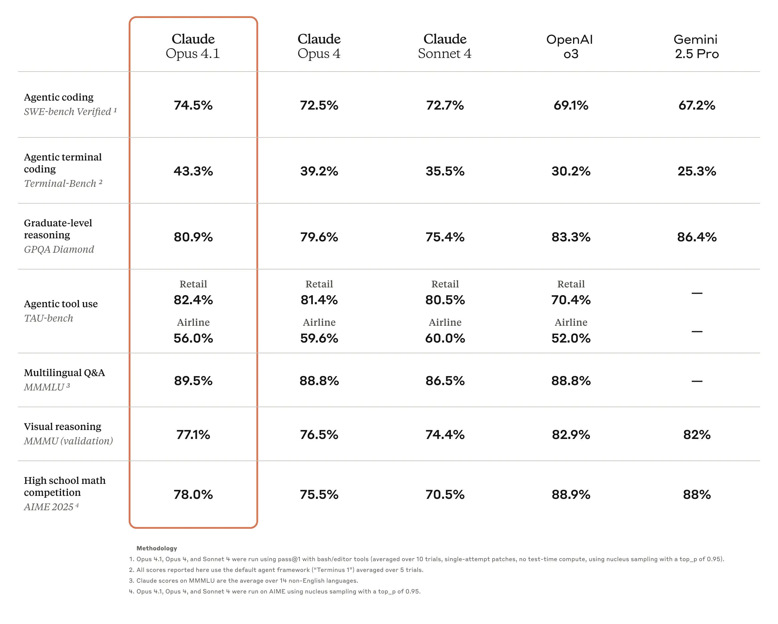 ZeroTwo AI | AI agent platform | Benchmark comparison table showing Claude Opus 4.1 performance against other AI models