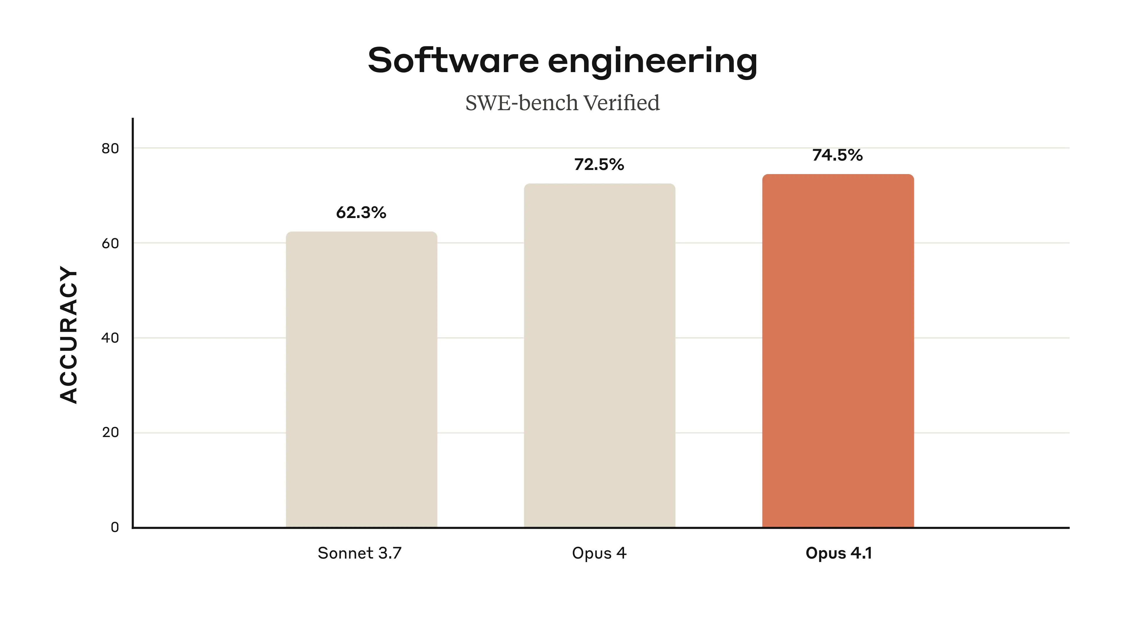 ZeroTwo AI | AI agent platform | Chart showing Claude's progress on coding evaluation benchmarks