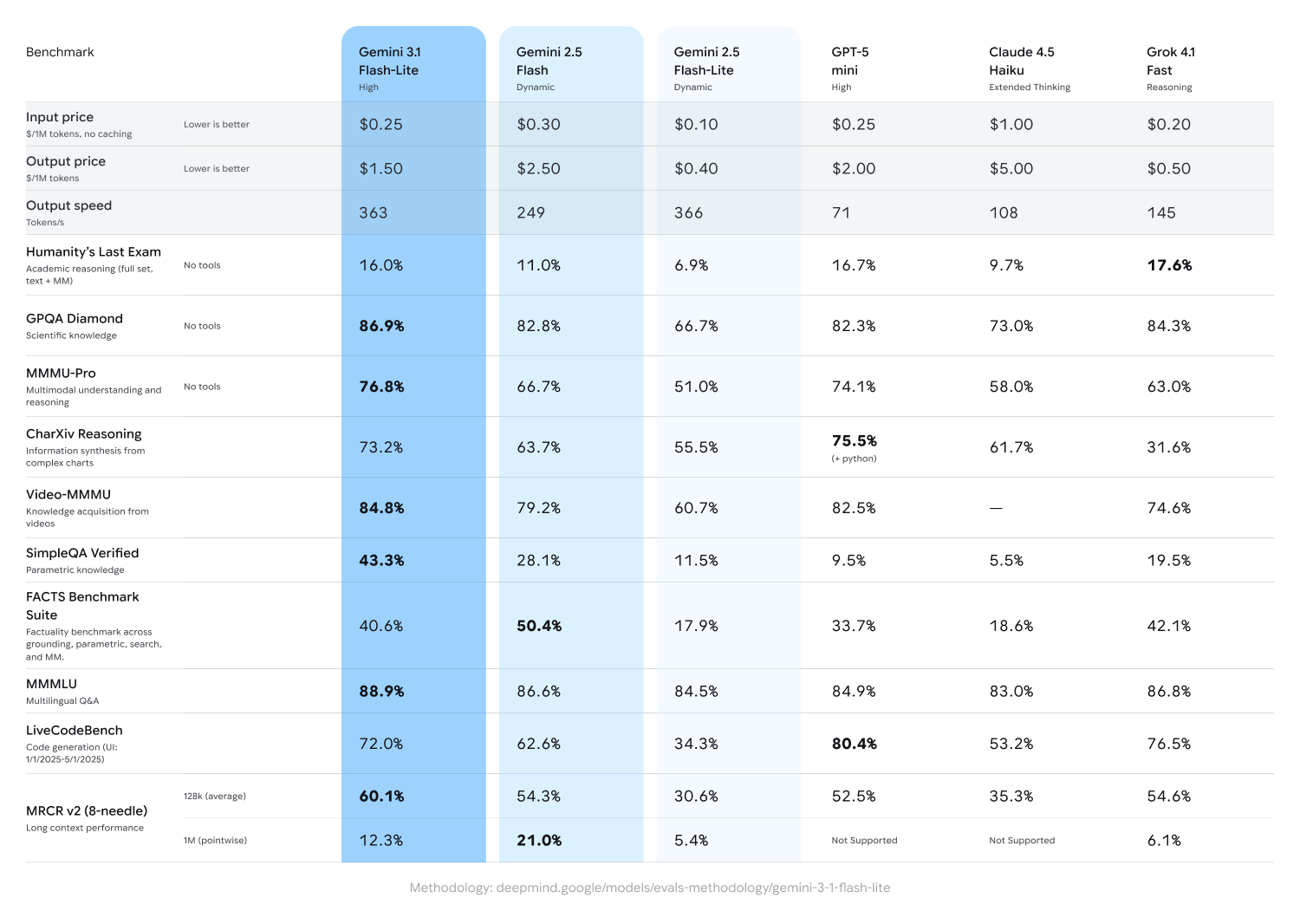 Full comparison table showing input/output pricing, output speed, and benchmark scores across Gemini 3.1 Flash-Lite, Gemini 2.5 Dynamic, Gemini 2.5 Flash-Lite, GPT-5 mini, Claude 4.5 Haiku, and Grok 4.1 Fast