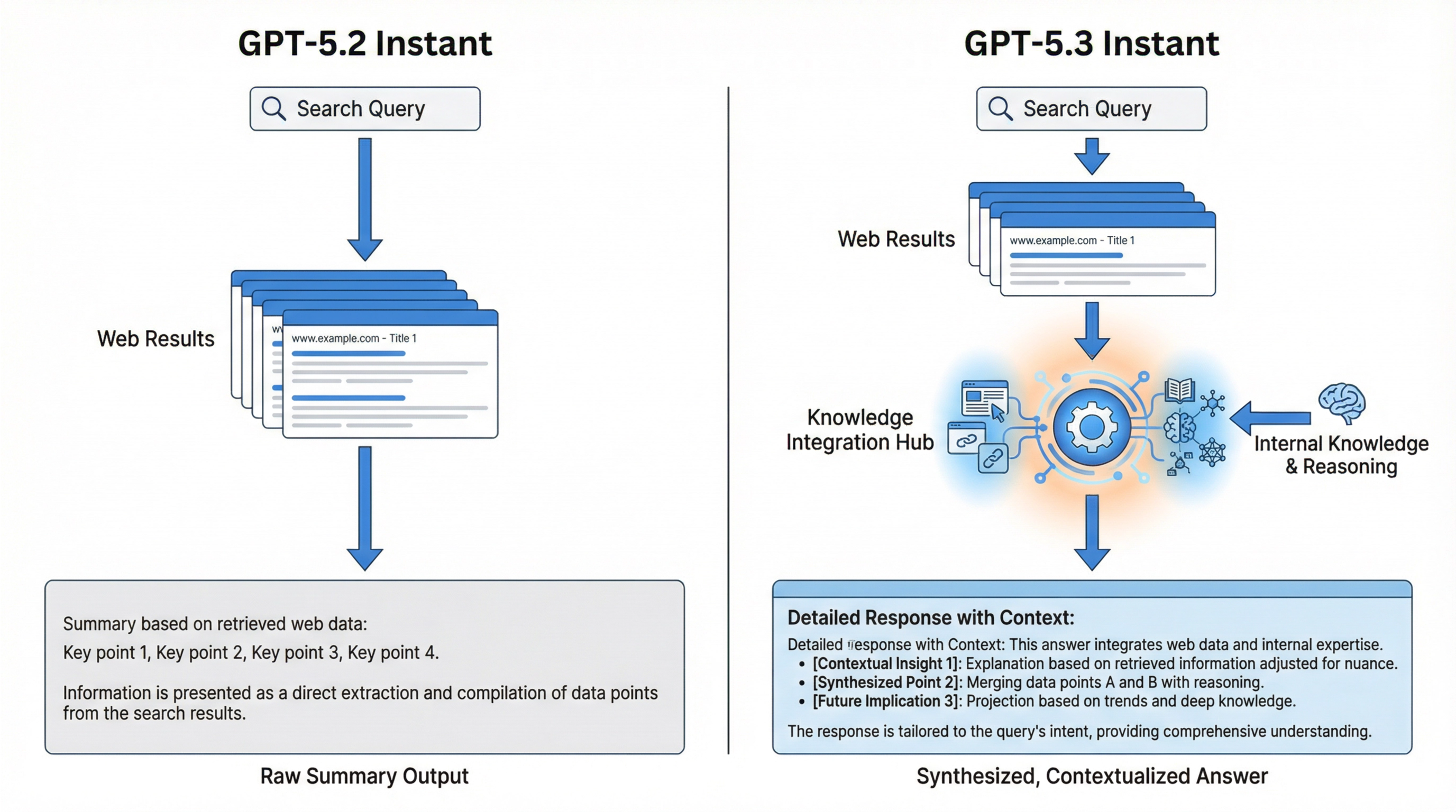 Diagram showing how GPT-5.3 blends web results with internal knowledge vs GPT-5.2's raw summarization approach