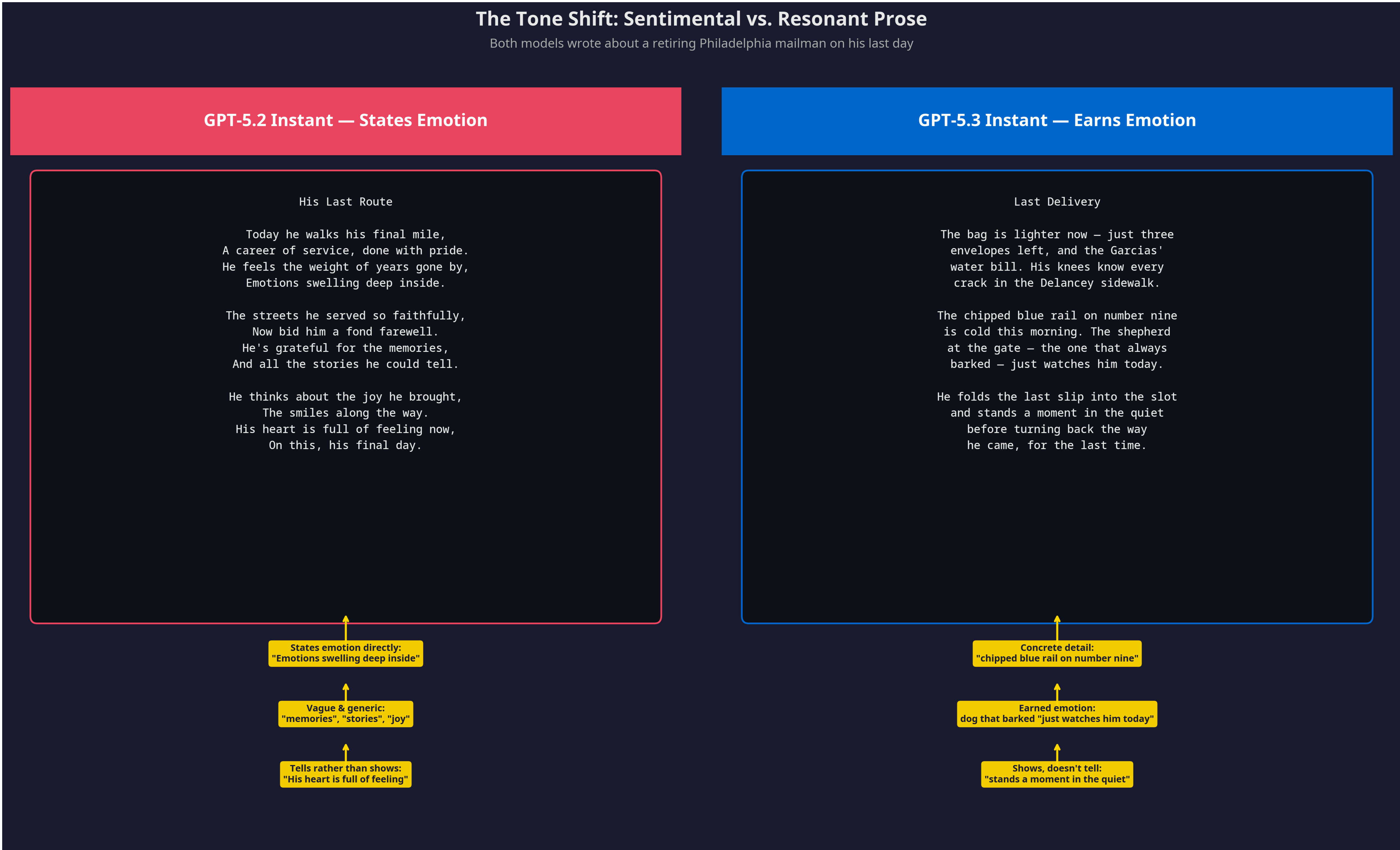 Side-by-side of GPT-5.2 vs GPT-5.3 poem outputs with annotations highlighting specificity in GPT-5.3's version