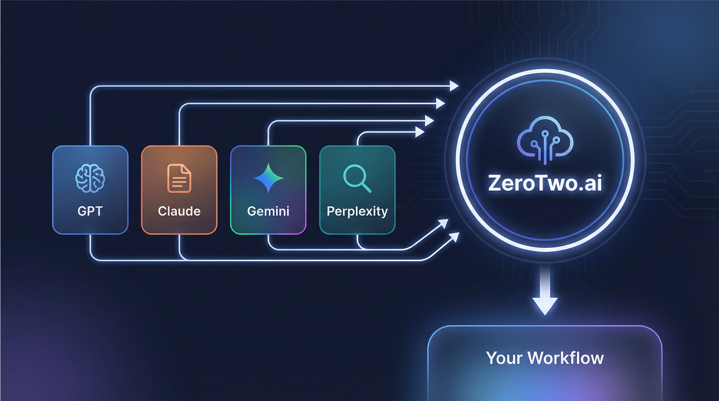 Multiple AI models — GPT, Claude, Gemini, Perplexity — feeding into ZeroTwo.ai as the unified orchestration layer