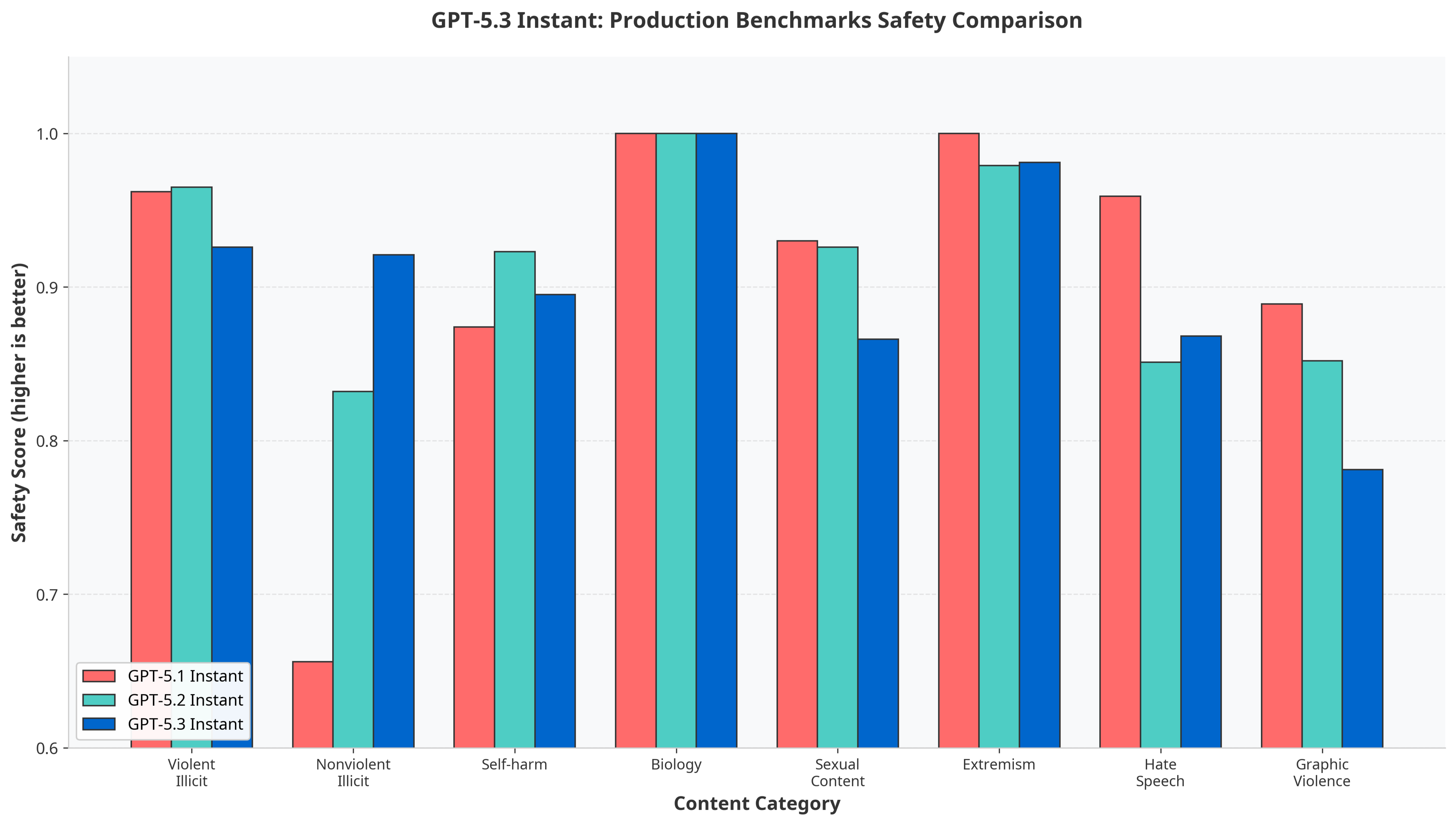 GPT-5.3 Instant production safety benchmarks comparison across GPT-5.1, 5.2, and 5.3