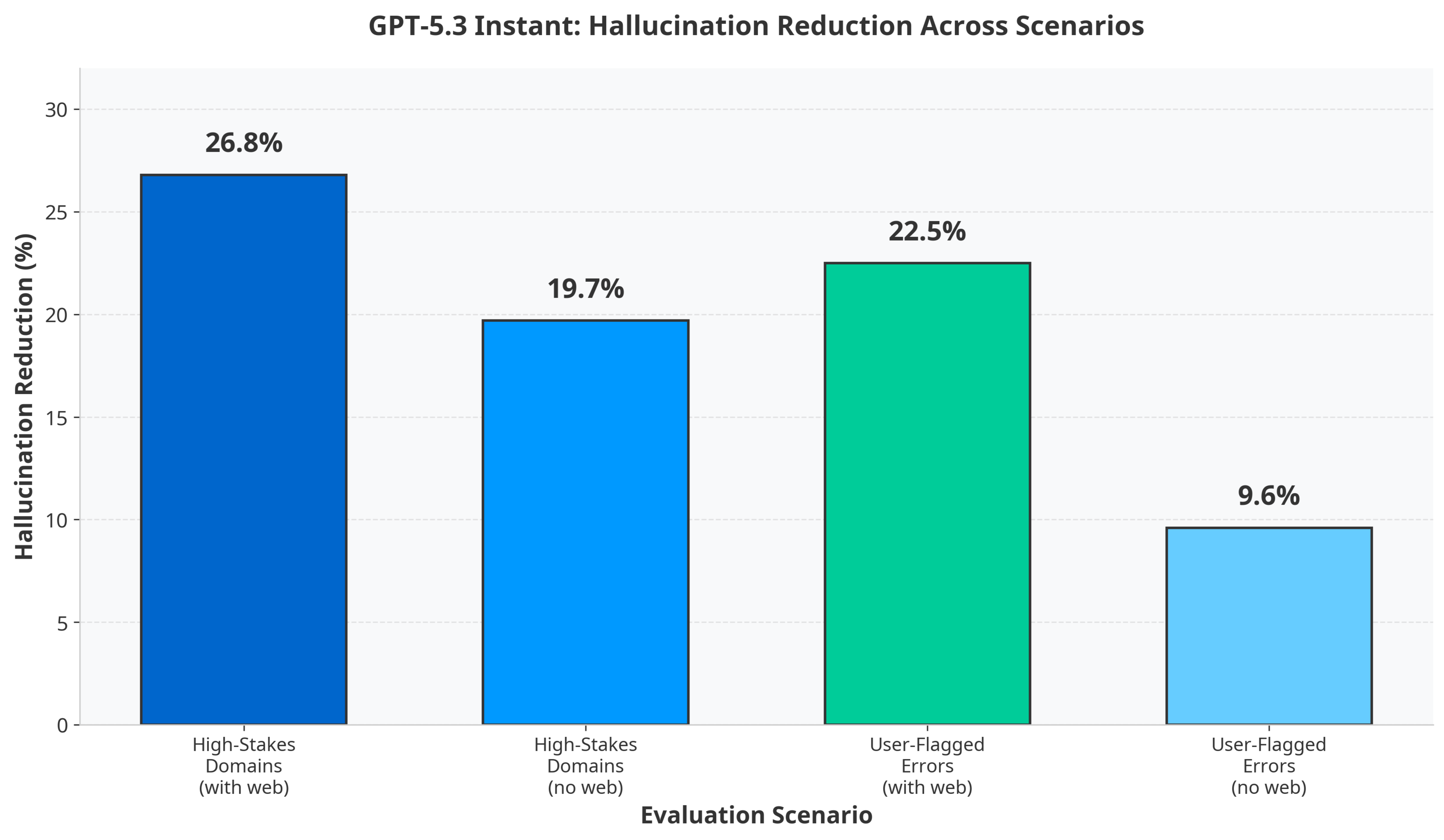 Bar chart showing GPT-5.3 hallucination reduction of 9.6%–26.8% across four evaluation scenarios