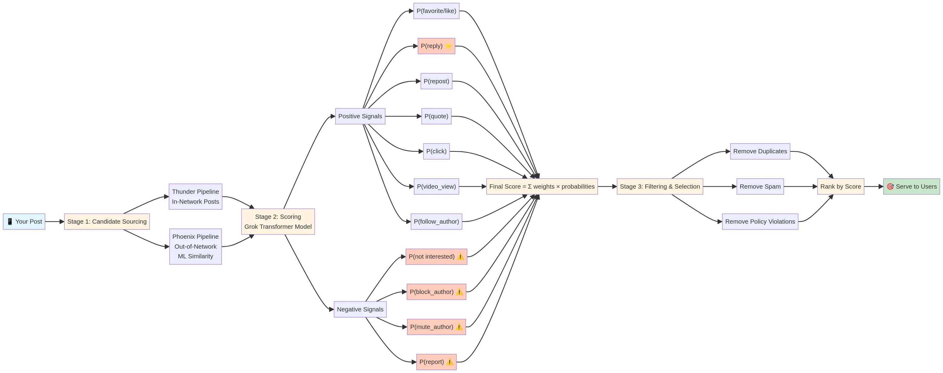Diagram showing the 3-stage pipeline: Candidate Sourcing, Scoring, and Filtering & Selection with visual flow