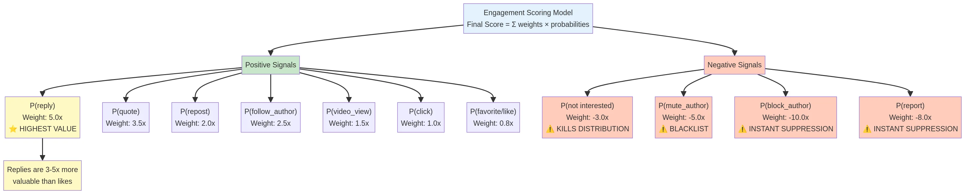 Infographic showing the different engagement types with their relative weights (replies as highest)