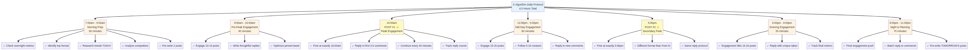 Visual timeline of the 4.5-hour daily protocol with color-coded time blocks