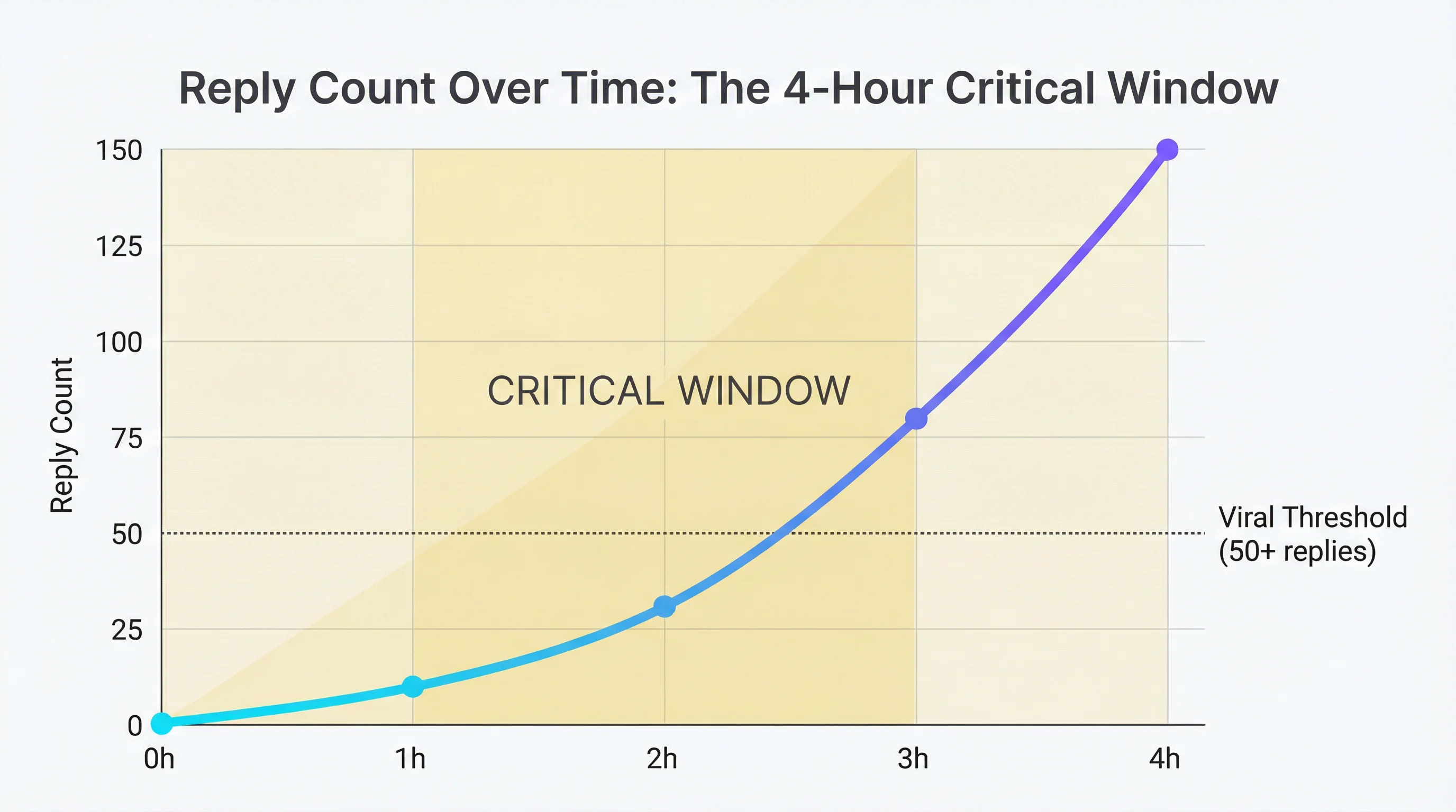 Graph showing reply count over time, highlighting the 4-hour critical window