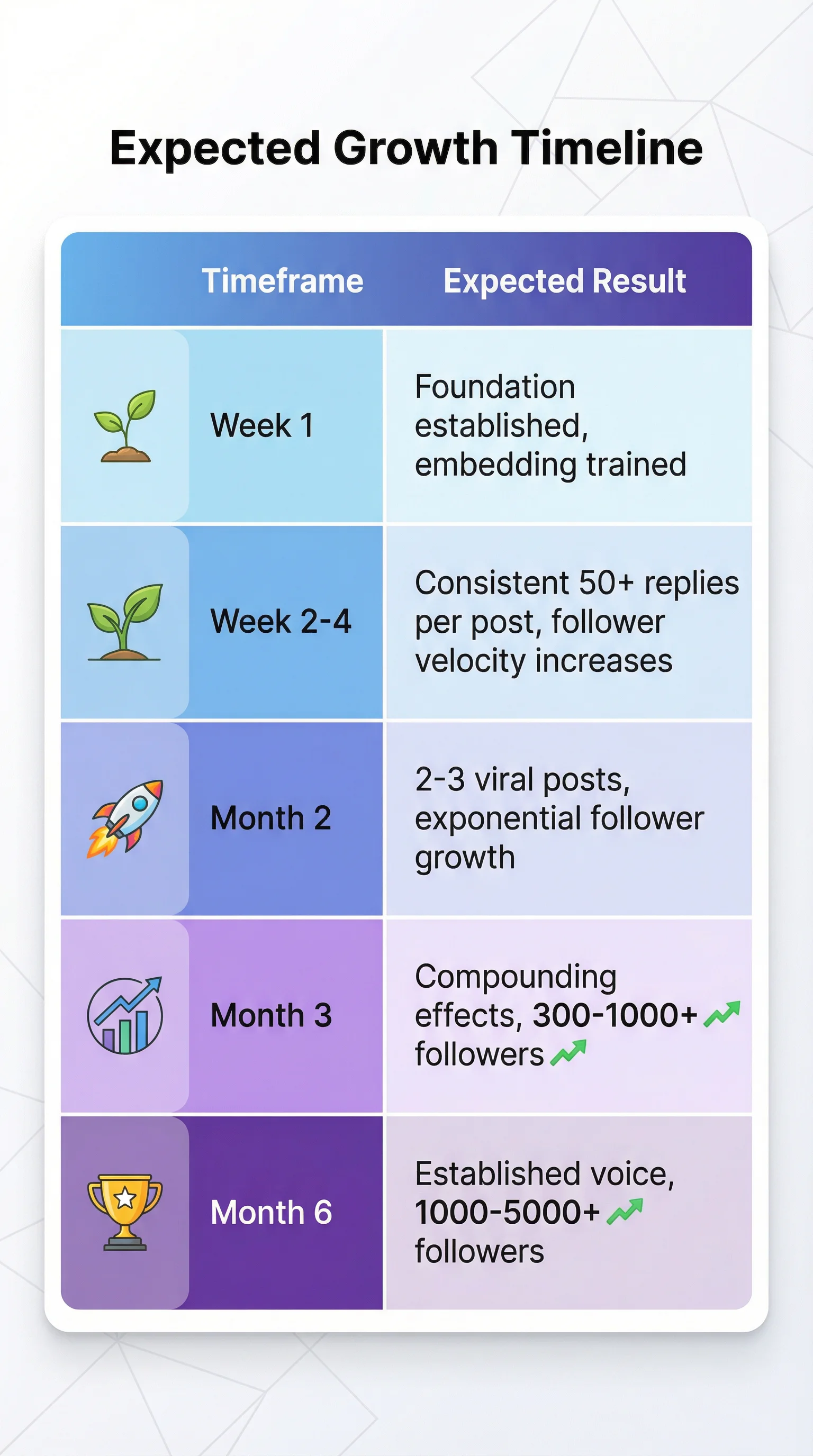 Table visualization showing expected follower growth over 6 months