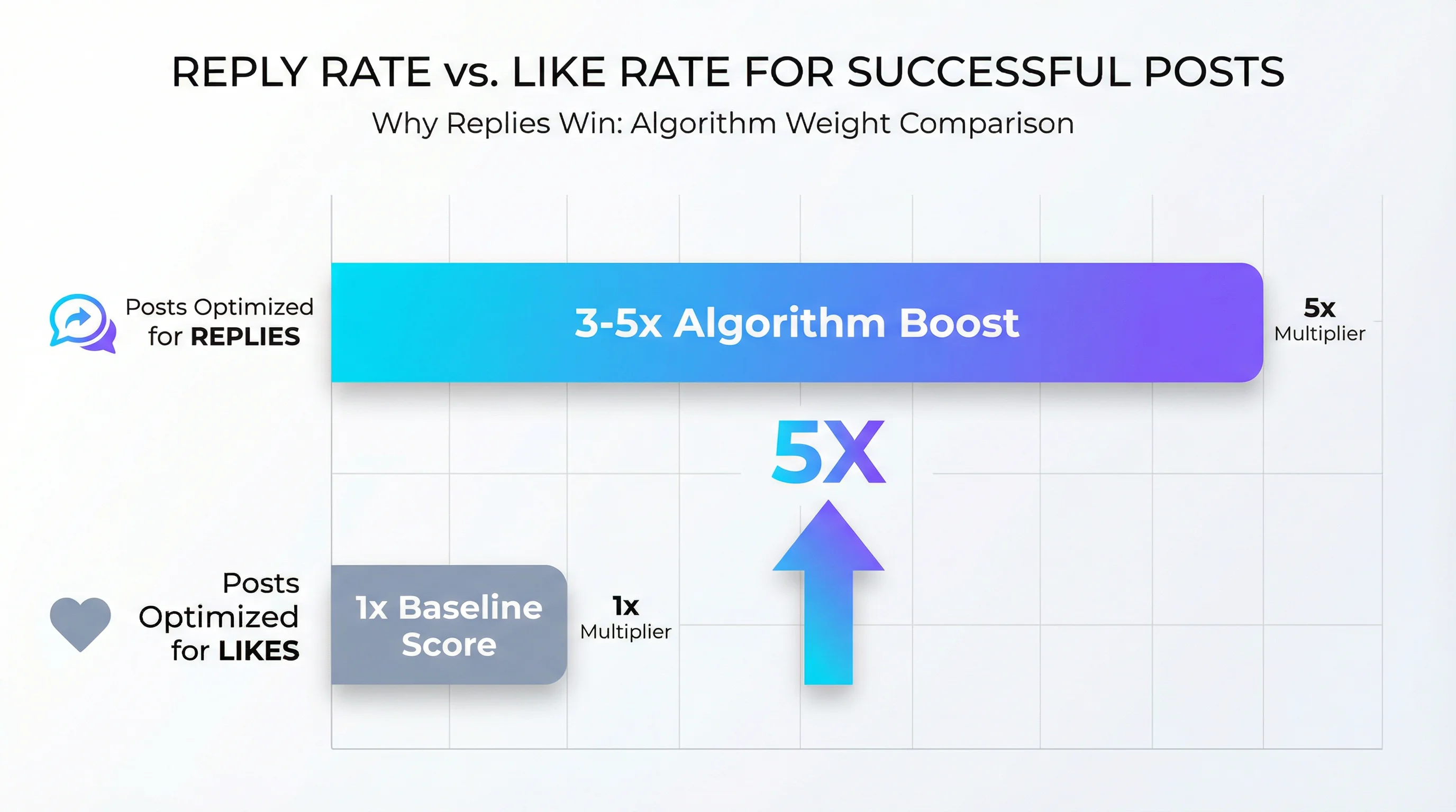 Comparison chart showing reply rate vs like rate for successful posts